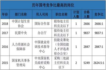 工程管理专业考公务员可以报考什么类型的岗位