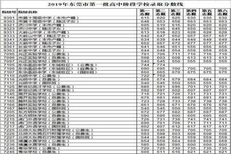 中考527分能上什么高中