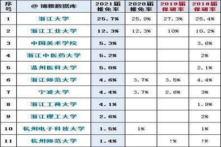 一间大学保研率高意味着什么