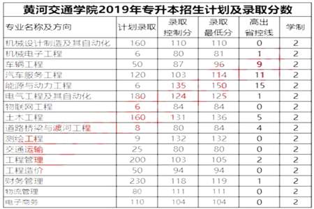 黄河交通学院审计学在什么校区