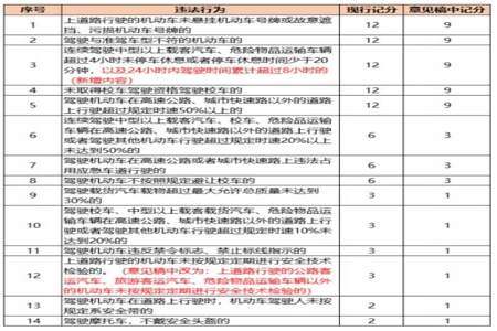 汽车扣分200多分怎么办