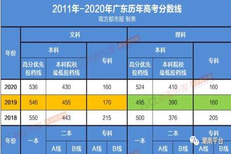 300分高考成绩怎么报提前批