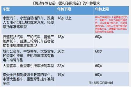 60岁以上怎么在网上换驾驶证