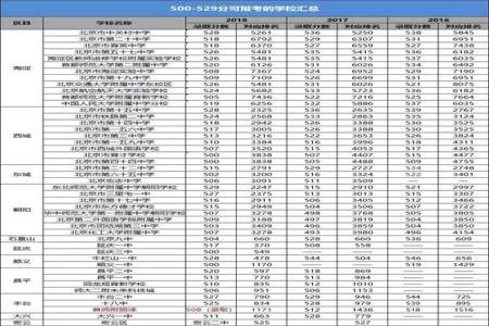 五百分以上能上什么高中