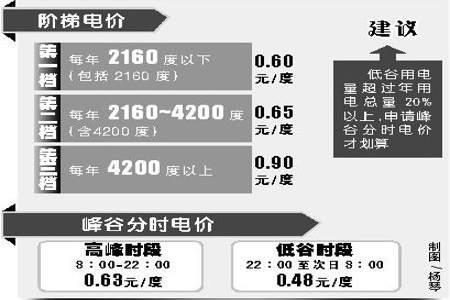 居民用电一二三阶梯分别指什么时间