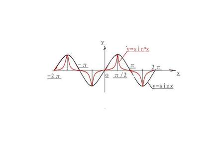 sinx如果关于原点对称怎么变