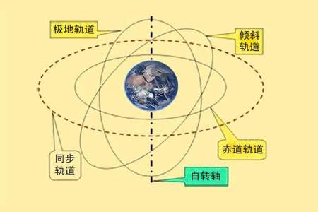 底轴和地球公转轨道面的夹角为什么不能是113.5度