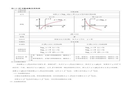 高一数学第三章是什么函数