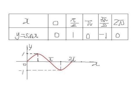 sinx-2等于什么