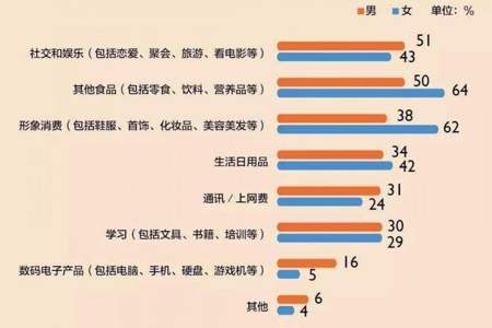 请问大学生一个月3000生活费够用吗