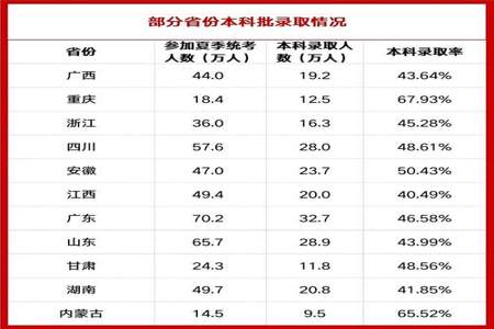 一本达线率98%是什么概念