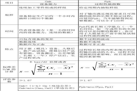 1.67cpk什么水准