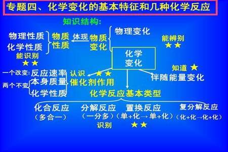 物理变化和化学变化有什么根本的区别