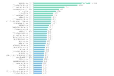 为什么有的211排名没有一本好