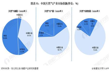 天然气销售属于什么行业