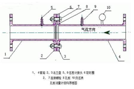 孔板流量计安装方向怎么判断