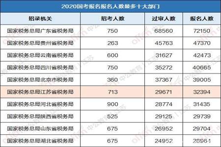 国考省直岗位和地市岗位怎么看