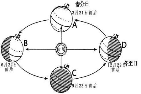 节气变化与地球公转怎么不一致