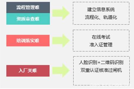 对外包施工人员必须强化什么教育