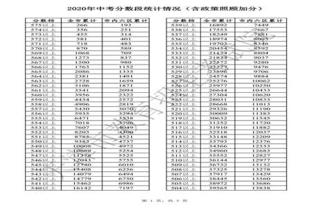 女生中考考200分能学个什么专业