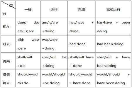 什么高速公路填合适的动词