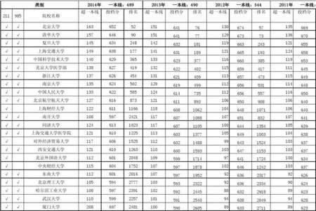 本科一本线选什么专业好