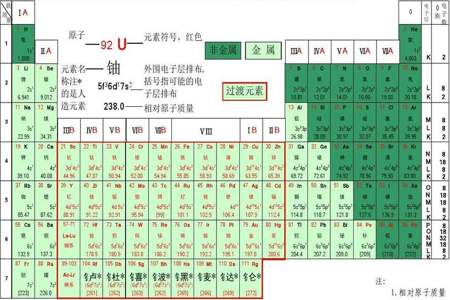 元素周期表旁边的数字什么意思