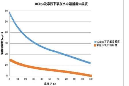 人怎么才对氧需求减少