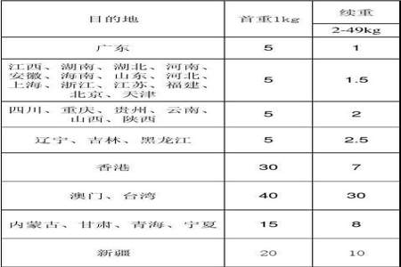 什么快递运费要几百