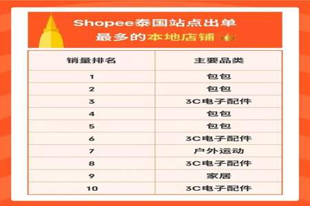 shopee同一个sku重量不同怎么定价