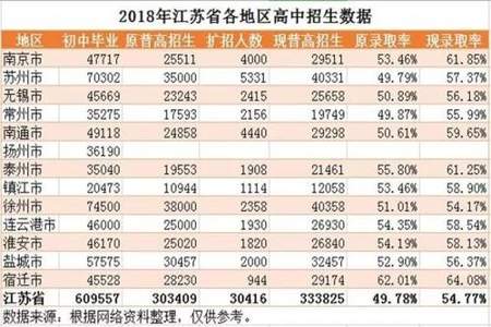 为什么高中录取率越来越低