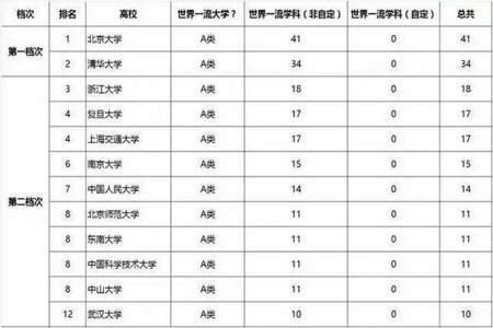 双一流大学必须要具备什么条件