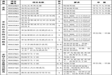 大学学分是怎么一回事