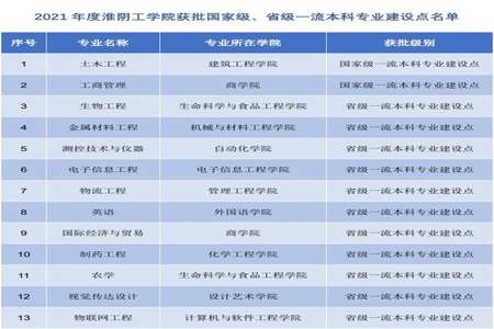 省级一流本科建设点意味着什么