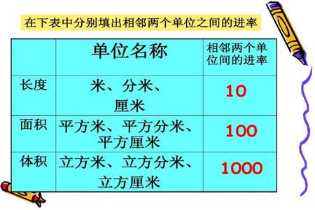 平方立方还有什么数学单位