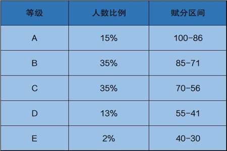 新高考怎么排名赋分