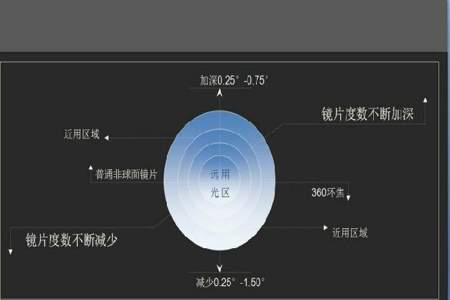 离焦眼镜什么膜层比较好