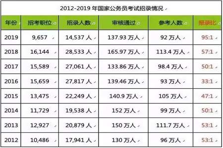 会计专业什么时候能考公务员