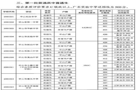 中考400到500分能上什么学校