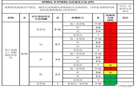 请问FMEA中RPN包括那些内容