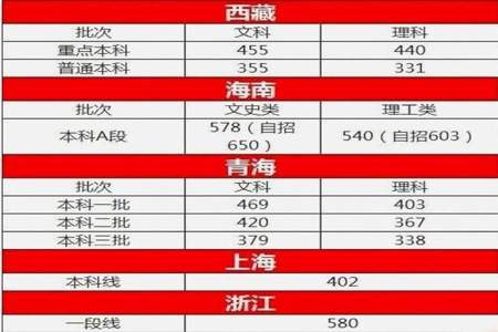 高考587分属于什么水平