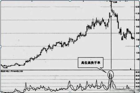 换手率超过40量比小于1怎么操作