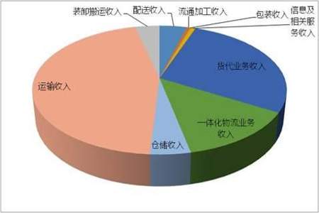 两项收入占比怎么描述