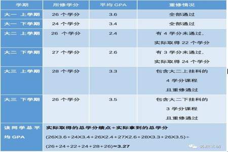 各学年绩点怎么填