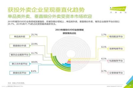 外卖行业的发展情况怎么样