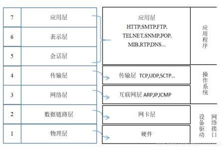 iso/osi参考模型怎么导入新课