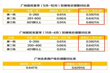 总电量怎么算电费