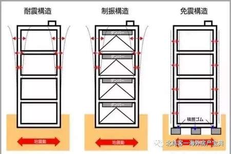 耐震免震和制震是什么意思