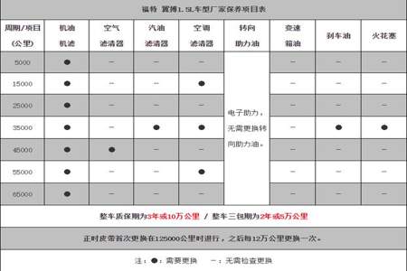 20000公里保养要做什么呢