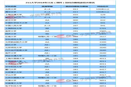 211理科报什么专业比较好